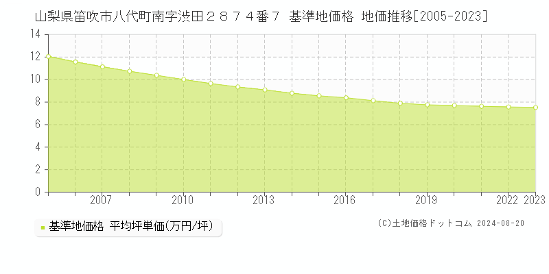 山梨県笛吹市八代町南字渋田２８７４番７ 基準地価格 地価推移[2005-2023]