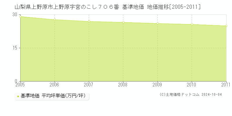 山梨県上野原市上野原字宮のこし７０６番 基準地価 地価推移[2005-2011]