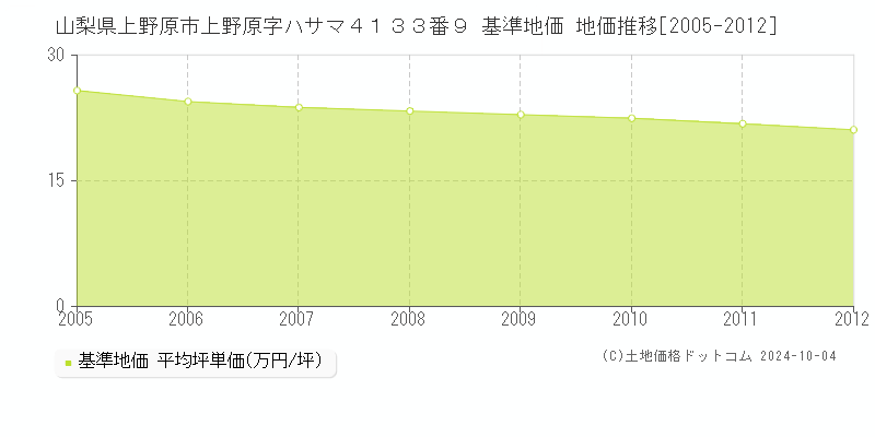 山梨県上野原市上野原字ハサマ４１３３番９ 基準地価 地価推移[2005-2006]