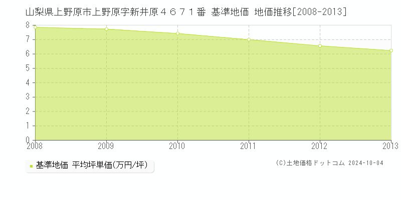 山梨県上野原市上野原字新井原４６７１番 基準地価 地価推移[2008-2009]