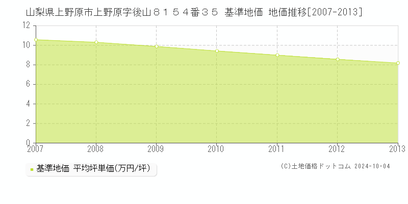 山梨県上野原市上野原字後山８１５４番３５ 基準地価 地価推移[2007-2009]