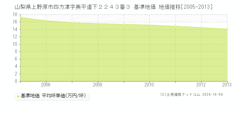 山梨県上野原市四方津字奥平道下２２４３番３ 基準地価 地価推移[2005-2009]