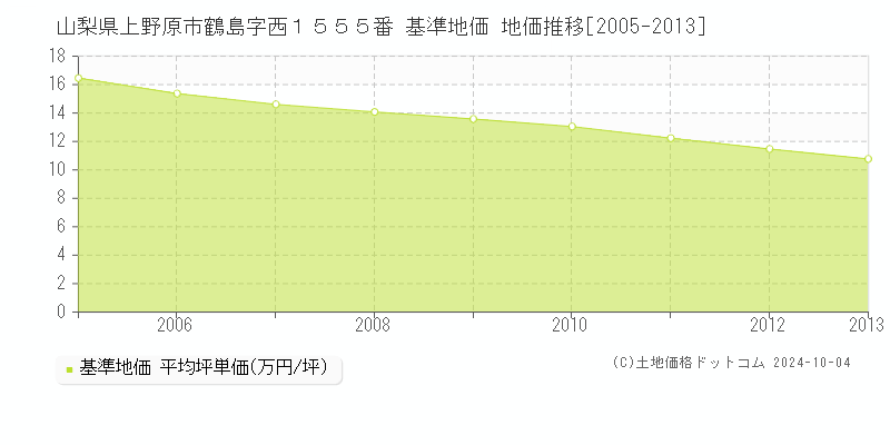 山梨県上野原市鶴島字西１５５５番 基準地価 地価推移[2005-2009]