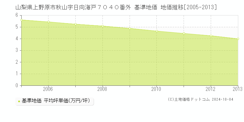 山梨県上野原市秋山字日向海戸７０４０番外 基準地価 地価推移[2005-2006]