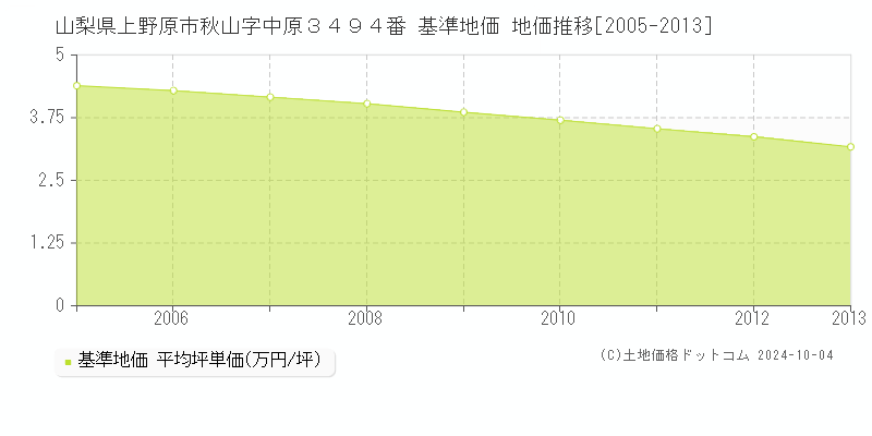 山梨県上野原市秋山字中原３４９４番 基準地価 地価推移[2005-2013]