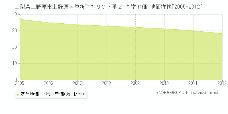 山梨県上野原市上野原字仲新町１６０７番２ 基準地価 地価推移[2005-2012]