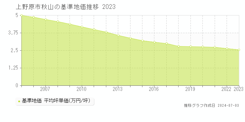 上野原市秋山の基準地価推移グラフ 