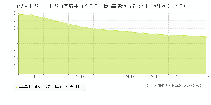 山梨県上野原市上野原字新井原４６７１番 基準地価格 地価推移[2008-2023]