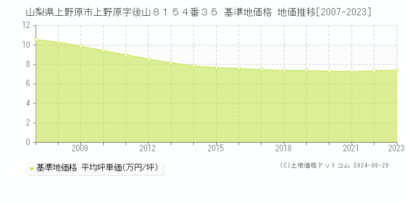 山梨県上野原市上野原字後山８１５４番３５ 基準地価格 地価推移[2007-2023]