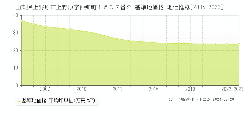 山梨県上野原市上野原字仲新町１６０７番２ 基準地価 地価推移[2005-2024]