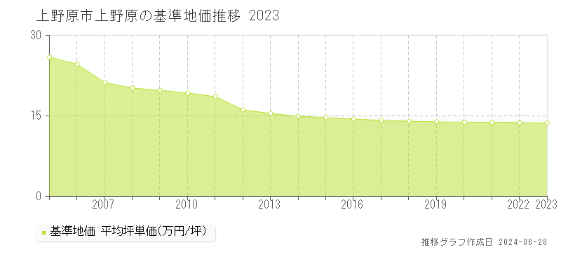 上野原市上野原の基準地価推移グラフ 