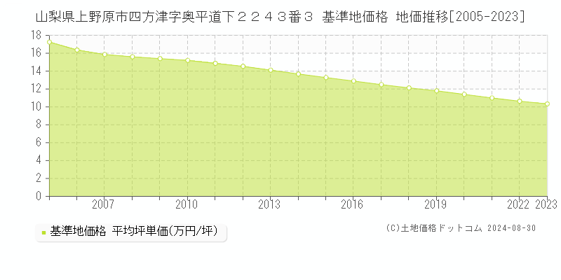 山梨県上野原市四方津字奥平道下２２４３番３ 基準地価 地価推移[2005-2024]