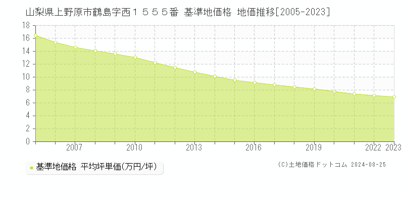 山梨県上野原市鶴島字西１５５５番 基準地価 地価推移[2005-2024]