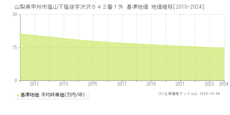 山梨県甲州市塩山下塩後字渋沢８４２番１外 基準地価 地価推移[2010-2024]