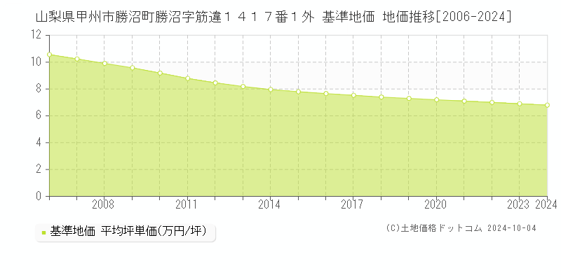 山梨県甲州市勝沼町勝沼字筋違１４１７番１外 基準地価 地価推移[2006-2024]