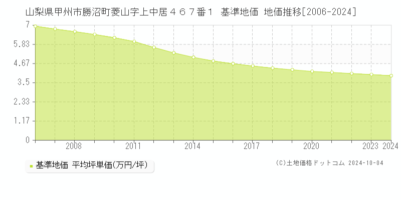 山梨県甲州市勝沼町菱山字上中居４６７番１ 基準地価 地価推移[2006-2024]