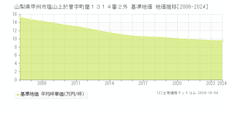 山梨県甲州市塩山上於曽字町屋１３１４番２外 基準地価 地価推移[2006-2024]