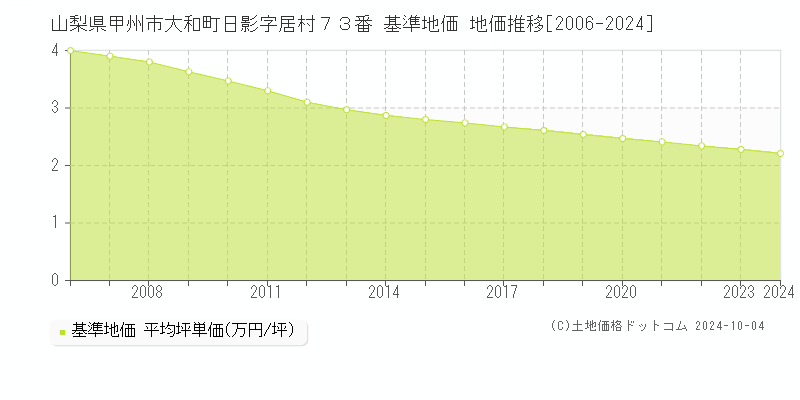 山梨県甲州市大和町日影字居村７３番 基準地価 地価推移[2006-2024]