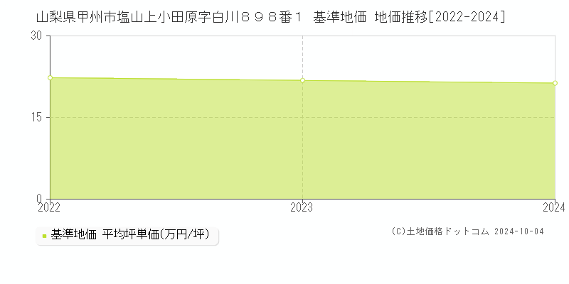 山梨県甲州市塩山上小田原字白川８９８番１ 基準地価 地価推移[2022-2024]