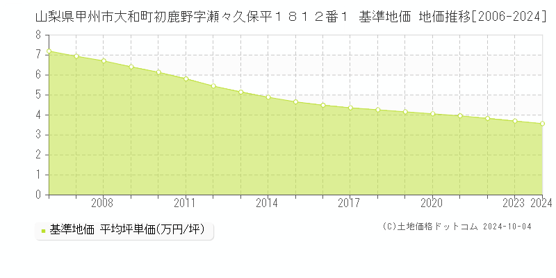 山梨県甲州市大和町初鹿野字瀬々久保平１８１２番１ 基準地価 地価推移[2006-2024]