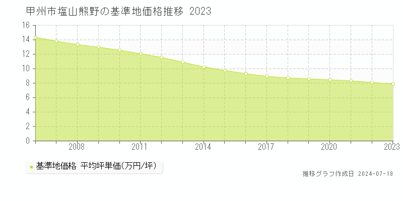 甲州市塩山熊野の基準地価推移グラフ 