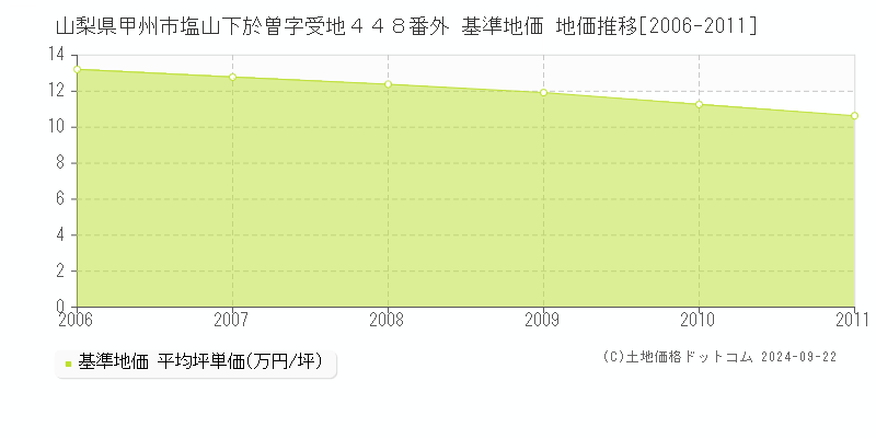 山梨県甲州市塩山下於曽字受地４４８番外 基準地価 地価推移[2006-2011]