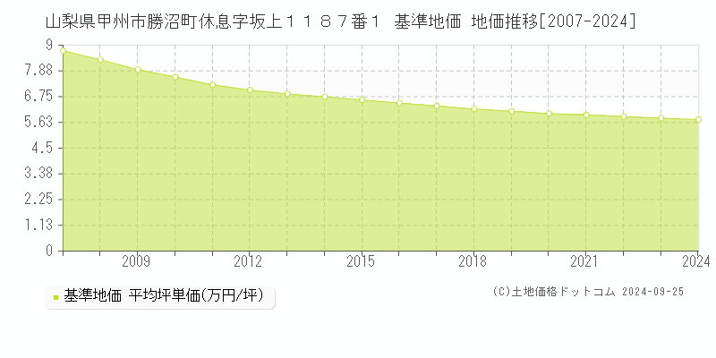 山梨県甲州市勝沼町休息字坂上１１８７番１ 基準地価 地価推移[2007-2024]