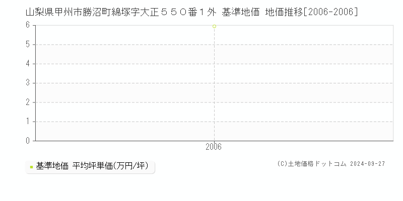 山梨県甲州市勝沼町綿塚字大正５５０番１外 基準地価 地価推移[2006-2006]