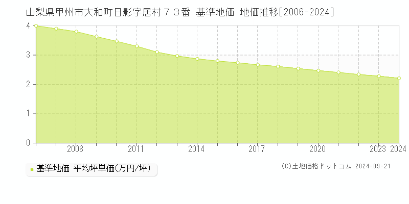 山梨県甲州市大和町日影字居村７３番 基準地価 地価推移[2006-2024]