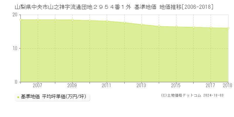 山梨県中央市山之神字流通団地２９５４番１外 基準地価 地価推移[2006-2009]