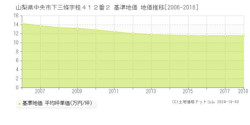 山梨県中央市下三條字桂４１２番２ 基準地価 地価推移[2006-2012]