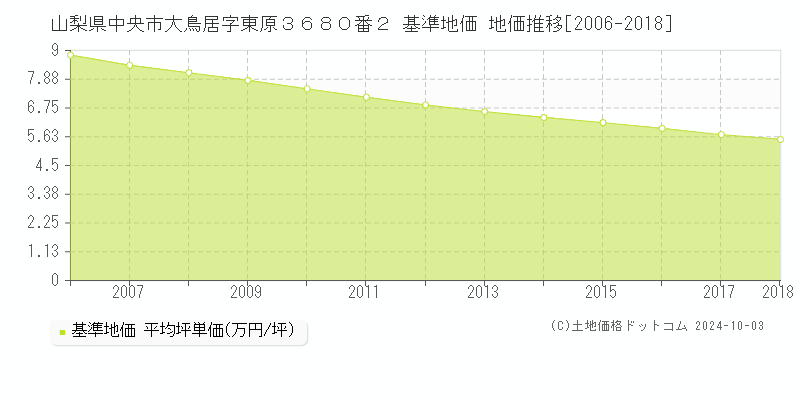 山梨県中央市大鳥居字東原３６８０番２ 基準地価 地価推移[2006-2018]