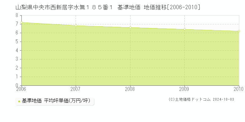 山梨県中央市西新居字水無１８５番１ 基準地価 地価推移[2006-2007]