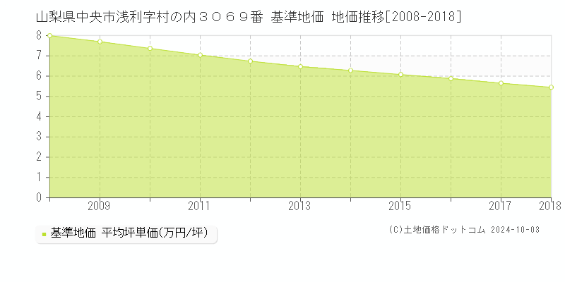 山梨県中央市浅利字村の内３０６９番 基準地価 地価推移[2008-2009]