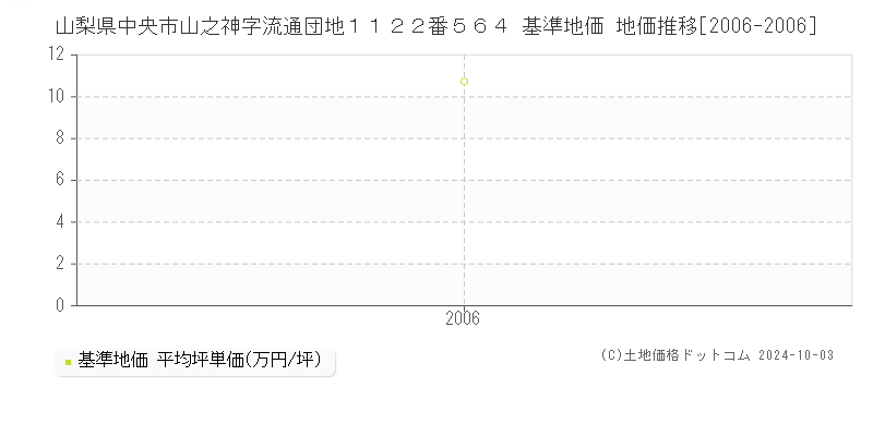 山梨県中央市山之神字流通団地１１２２番５６４ 基準地価 地価推移[2006-2006]