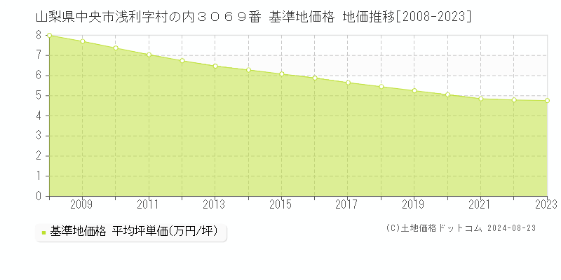 山梨県中央市浅利字村の内３０６９番 基準地価格 地価推移[2008-2023]