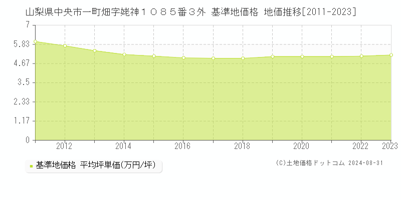 山梨県中央市一町畑字姥神１０８５番３外 基準地価 地価推移[2011-2024]