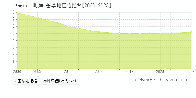 一町畑(中央市)の基準地価格推移グラフ(坪単価)[2006-2023年]