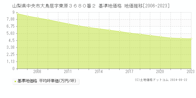 山梨県中央市大鳥居字東原３６８０番２ 基準地価格 地価推移[2006-2023]