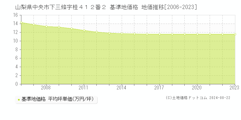 山梨県中央市下三條字桂４１２番２ 基準地価 地価推移[2006-2024]