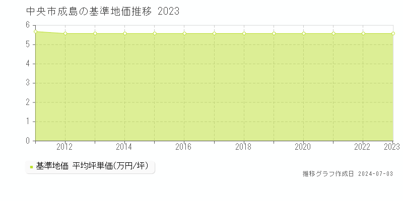 中央市成島の基準地価推移グラフ 