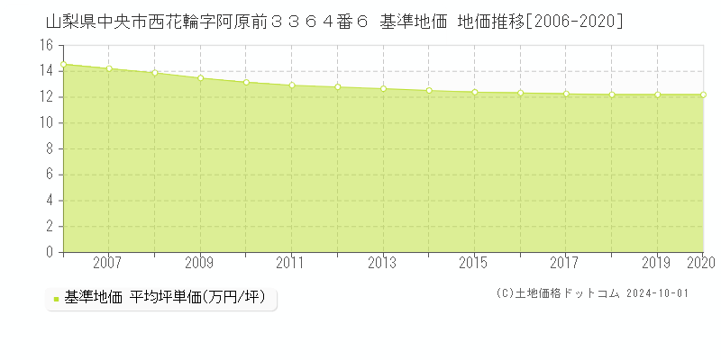 山梨県中央市西花輪字阿原前３３６４番６ 基準地価 地価推移[2006-2020]