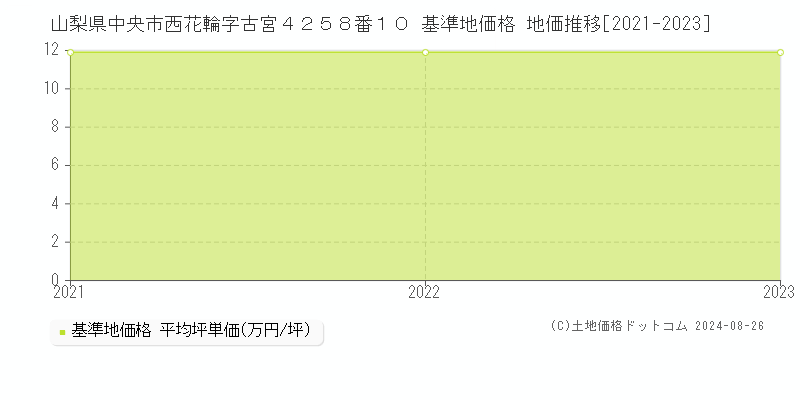 山梨県中央市西花輪字古宮４２５８番１０ 基準地価 地価推移[2021-2024]