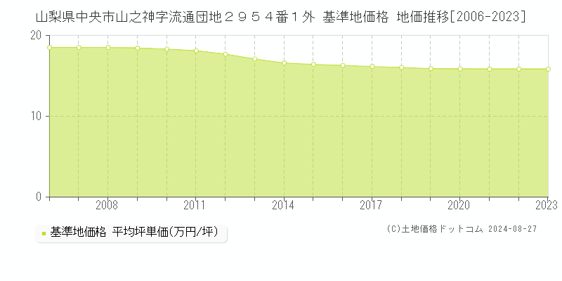 山梨県中央市山之神字流通団地２９５４番１外 基準地価 地価推移[2006-2009]