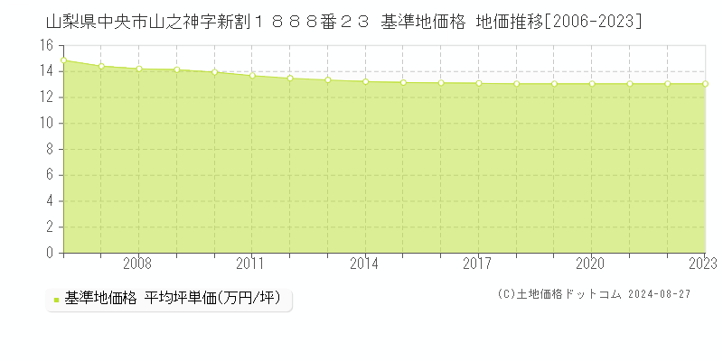 山梨県中央市山之神字新割１８８８番２３ 基準地価 地価推移[2006-2024]