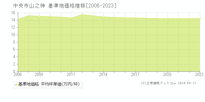 山之神(中央市)の基準地価推移グラフ(坪単価)[2006-2024年]