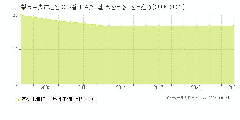 山梨県中央市若宮３８番１４外 基準地価格 地価推移[2006-2023]