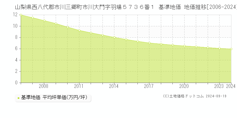 山梨県西八代郡市川三郷町市川大門字羽場５７３６番１ 基準地価 地価推移[2006-2024]