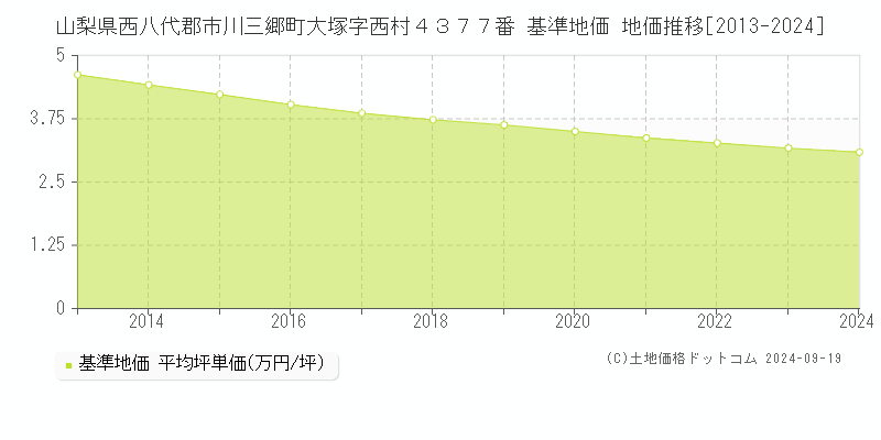 山梨県西八代郡市川三郷町大塚字西村４３７７番 基準地価 地価推移[2013-2024]