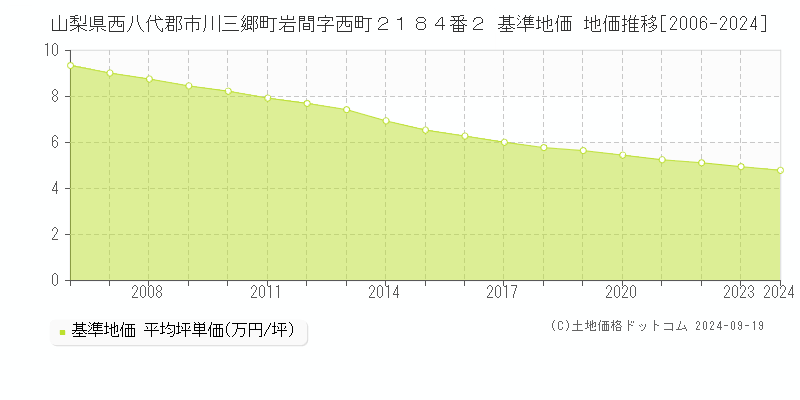 山梨県西八代郡市川三郷町岩間字西町２１８４番２ 基準地価 地価推移[2006-2024]